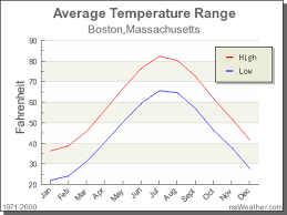 Climate In Boston Massachusetts