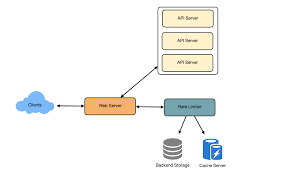 Api Rate Limiter Mishnit Github Io