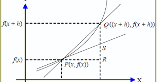 Sehingga persamaan garis singgungnya bisa dinyatakan dengan y y1 = m(x x1). Persamaan Garis Singgung Pada Kurva Menggunakan Turunan Konsep Matematika Koma