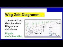 Wie erstellt man ein solches diagramm? Weg Zeit Beschleunigung Zeit Geschwindigkeit Zeit Diagramm Skizzieren Youtube