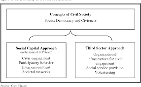 Pdf Bringing Society Back In Civil Society Social Capital And Third Sector Semantic Scholar