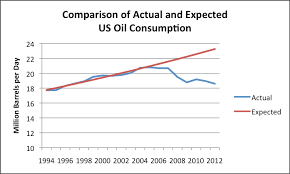 The Oil Drum Why Is Us Oil Consumption Lower Better