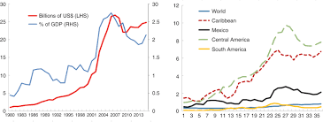 Smooth Operator Remittances And Household Consumption