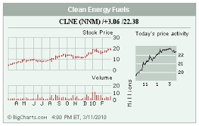 Above is a small selection of related companies to clean energy fuels which compete alongside clne within the alternative resources and energy sector. Stocks In The Spotlight Gymb Cnk Mw Clne Thursday March 11 2010 Barron S