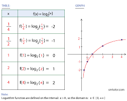 Logarithm Function Math Facts Math Tricks Mathematics