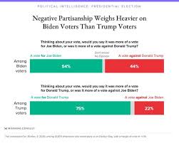 Political Polls On Twitter Morningconsult Exit Poll Thinking About Your Vote Would You Say It Was More Of A Vote Among Trump Supporters For Trump 75 Against Biden 22 Among Biden