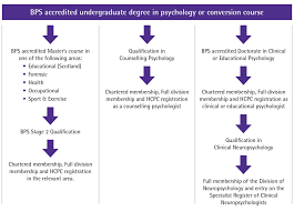 Each module on this course is worth a certain number of credits. Society Qualifications Bps