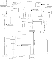This diagram is a high level view of a system. Data Flow Diagram Level 0 Rutpit