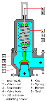 Relief Valve Wikipedia