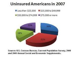One month of nongroup coverage), and how many people have nongroup coverage for each month the asec is the survey that many analysts use for basic estimates of insurance coverage. Health Insurance Coverage In The United States Wikipedia
