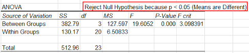 Hypothesis Testing Hypothesis Test In Excel Test Statistics