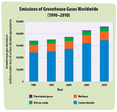 Greenhouse Gases A Students Guide To Global Climate