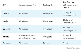 Everything You Need To Know About Kyleena The New Iud