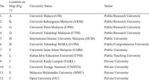 The old klang road area is lined mostly with residential areas; Sample Size The List Of Universities In The Klang Valley Download Table