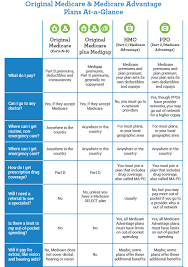 Medicare Part A And B Coverage Chart Lenscrafters Online