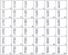 El alfabeto braille, como hemos dicho, varía según el idioma de referencia. Louis Braille Wikipedia La Enciclopedia Libre