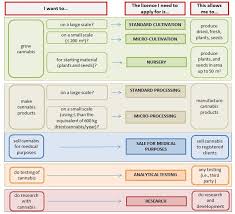 Cannabis Licensing Application Guide Cultivation