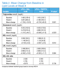 Lopinavir Ritonavir Lpv R Combined With Raltegravir Ral