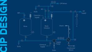 Cip System Design Considerations For Cleaning Pharmaceutical
