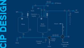 cip system design considerations for cleaning pharmaceutical