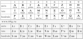 numerology and alphabetic letters