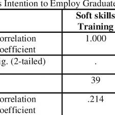 Sarawak centre of performance excellence. Pdf The Relationship Between Skills Training And Retention Of Graduate Interns In A South Africa Information Communication And Technology Company
