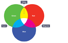 Red and green light make yellow. The Light Has 7 Colours When The Light Falls On An Object It Reflects The Colour Of It How Does An Object Reflect The Colour In Which The Light Didn T Have