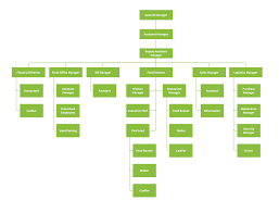 Hotel Organizational Structure Chart Www Bedowntowndaytona Com