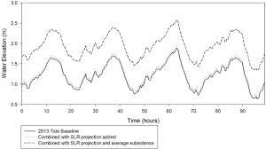 En continuant la navigation sur ce site, tu acceptes l'utilisation de nos cookies et technologies similaires. Comparison Between Averaged And Localised Subsidence Measurements For Coastal Floods Projection In 2050 Semarang Indonesia Sciencedirect