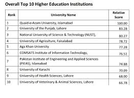 Hec Universities Ranking 2018 Higher Education Commission Pakistan University Of Sciences Higher Education Khan University