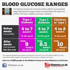 blood sugar level online charts collection