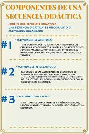 Componentes De Una Secuencia Didactica Secuencia Didactica Didactico Nuevo Modelo Educativo