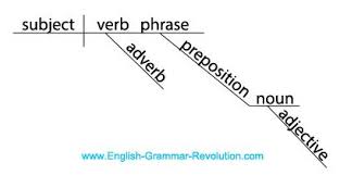 Diagram It Puzzler Answers Sentence Diagrams Classical Conversations Essentials Math Diagramming Sentences Writing Lessons