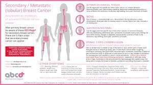 The lungs are a common site for breast cancer metastases. Abc Diagnosis Secondary Breast Cancer