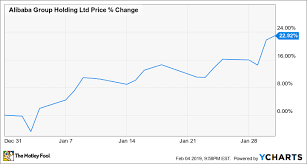 why alibaba stock jumped 23 in january the motley fool