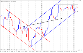 Forex Line Break Chart