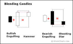 Blending Candles Bullish Engulfing Hammer Bearish