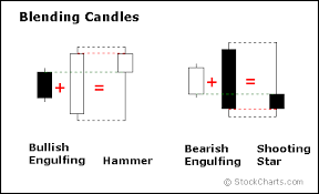 blending candles bullish engulfing hammer bearish