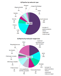 Asthma Biologic Therapy Current Pipeline Includes Biologic