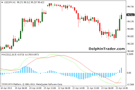 macd osma metatrader 4 indicator