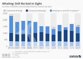 Have We Saved The Whale Yes And No World Economic Forum