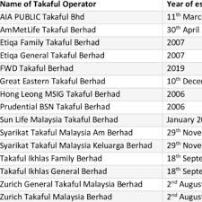 Great eastern takaful's top 4 competitors are etiqa insurance berhad, takaful malaysia, maa takaful and amgeneral insurance. Pdf Follow Up In Shariah Auditing Multiple Approaches By Takaful Operators