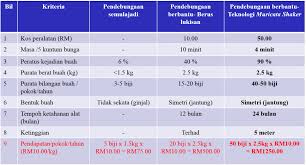 Cara pendebungaan buah durian belanda sirsak rahsia besar dan lebat. Teknologi Muricata Shaker Bantu Pendebungaan Durian Belanda