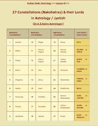 Pin By Snehal Madan On Astrology With Images Vedic Astrology Jyotish Astrology
