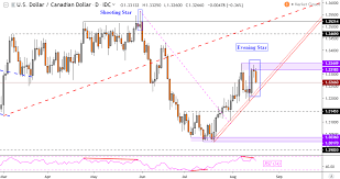 Canadian Dollar Price May Reverse Versus Usd Yen At Risk Next