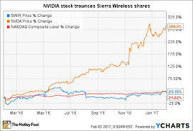 Better Buy Sierra Wireless Inc Vs Nvidia The Motley Fool