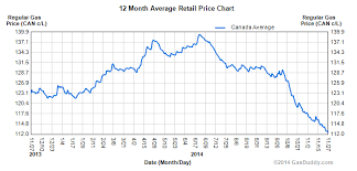 Gas Prices Plummet Toward 1 A Litre Across Canada