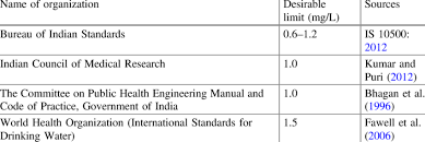 Permissible Limit Of Fluoride Of Drinking Water Download Table