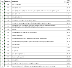 Ngày 4/10, đh bách khoa tp hcm chính thức công bố điểm chuẩn năm 2020. Ä'iá»ƒm Chuáº©n Ä'áº¡i Há»c Bach Khoa Tp Hcm 2020