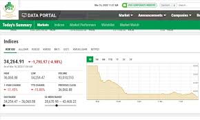 Psx provides a reliable, orderly, liquid and efficient digitized market place where investors can buy and sell listed companies' common stocks and other securities. Psx Dives Over 2 400 Points In Record Breaking Session As Coronavirus Panic Takes Hold Business Dawn Com